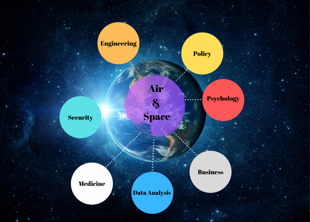 A web table on top of a picture of the earth. The web starts with Air & Space in the center with connections to engineering, policy, psychology, business, data analysis, medicine, and security