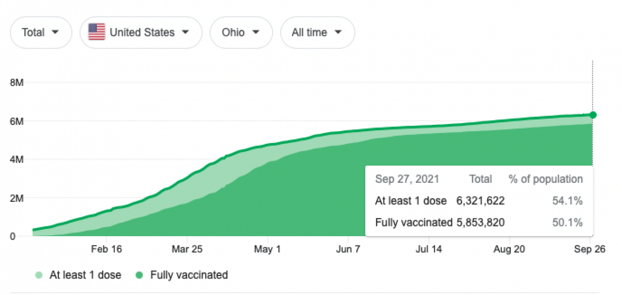 A graph showing the vaccination numbers in Ohio. 